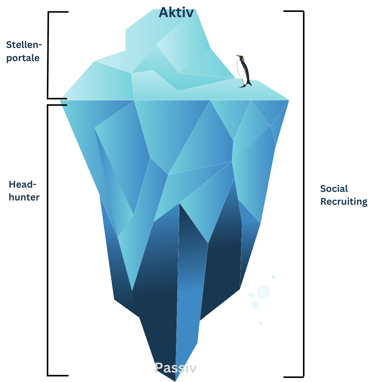 Das Eisberg-Prinzip: Warum Social Recruiting mehr erreicht als klassische Methoden Eisberg Prinzip - Social Recruiting